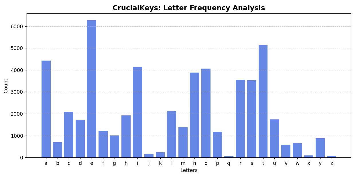 Crucial Keys bar chart