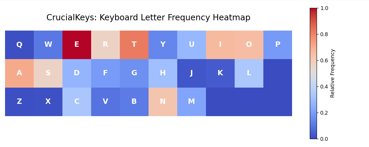 Crucial Keys heatmap